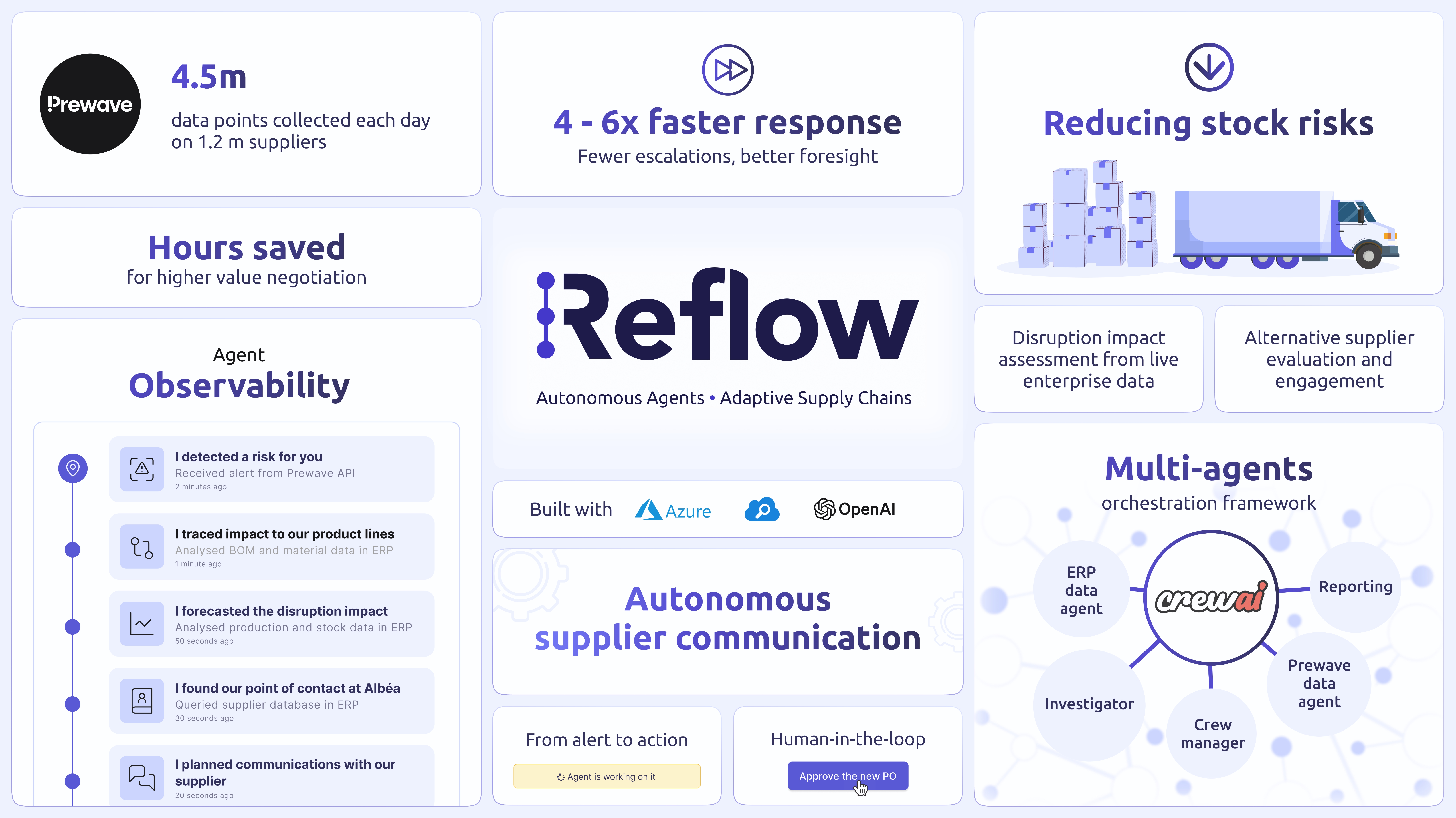 Reflow platform benefits showing 4.5m data points collected daily, 4-6x faster response times, reduced stock risks, hours saved, agent observability, and multi-agent orchestration framework